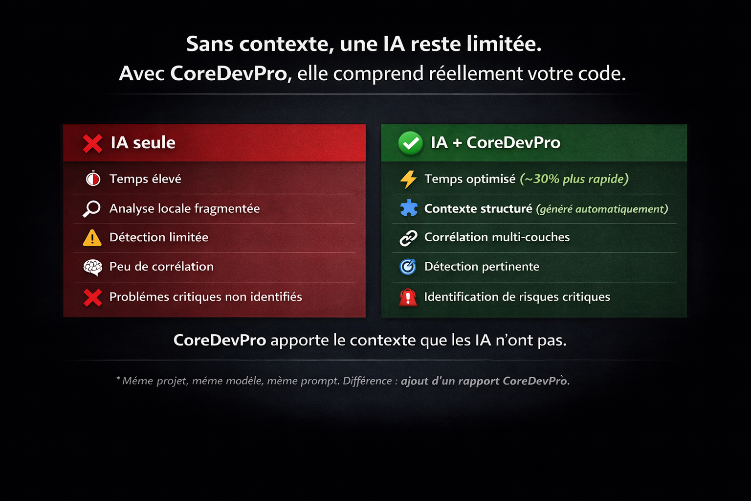 Comparaison IA avec et sans CoreDevPro