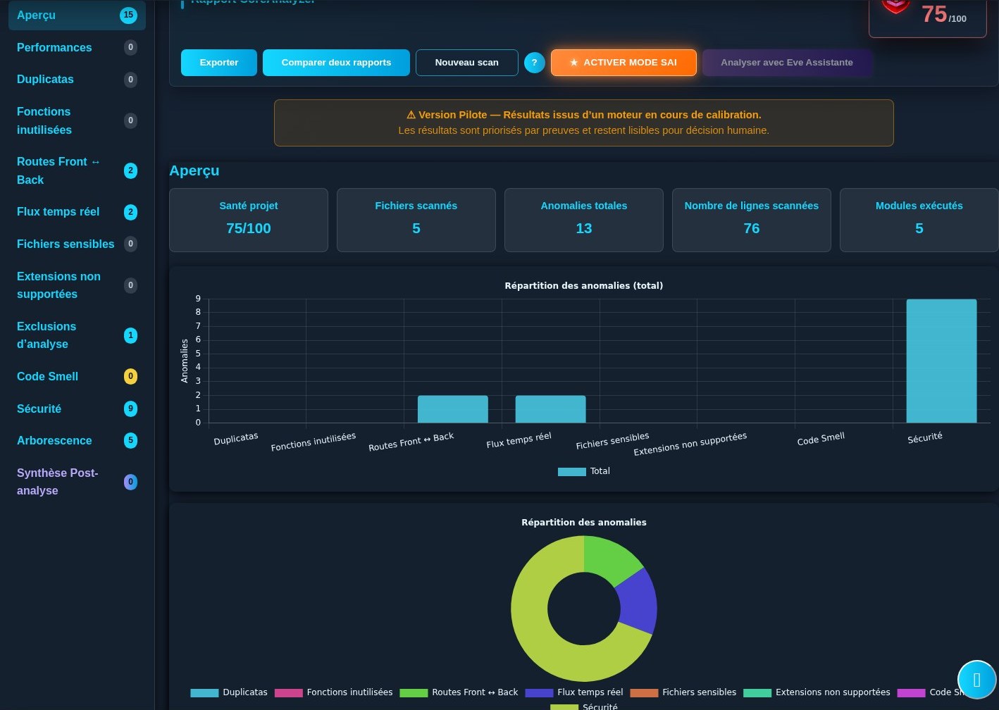 Rapport classique CoreDevPro avec synthèse globale