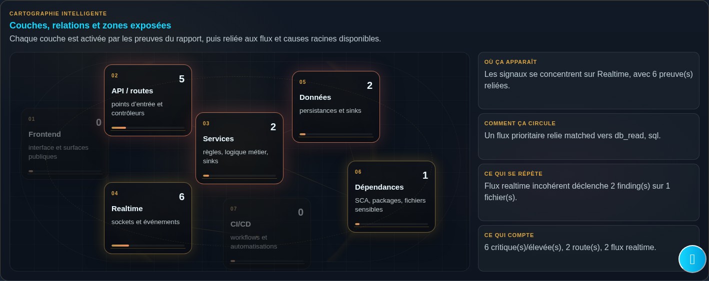 Carte SAI des couches applicatives
