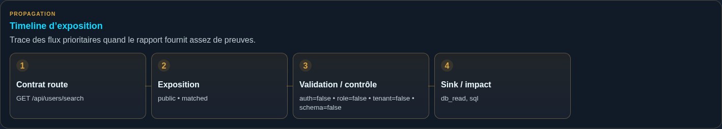 Timeline de propagation SAI